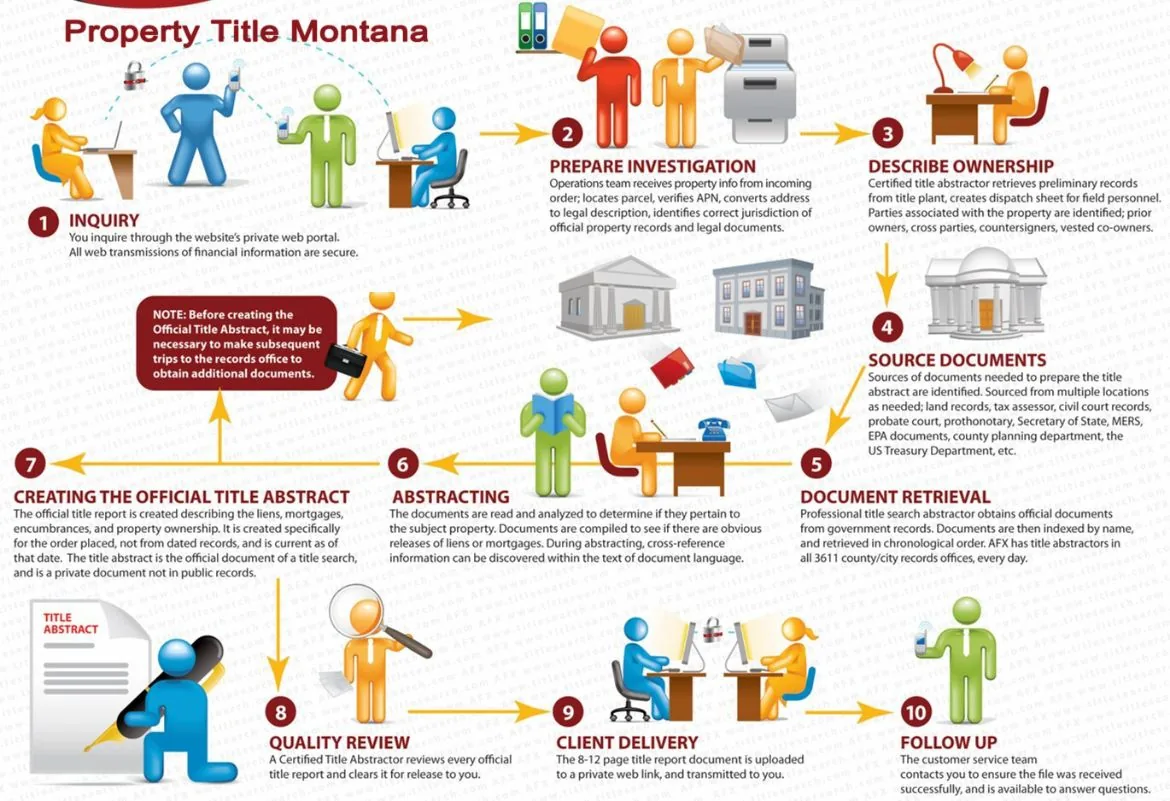 Our processes for Montana Title Search